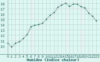 Courbe de l'humidex pour Seichamps (54)