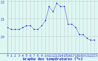 Courbe de tempratures pour Sallles d