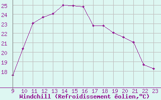 Courbe du refroidissement olien pour Vias (34)