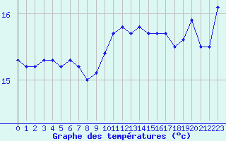 Courbe de tempratures pour Bziers Cap d