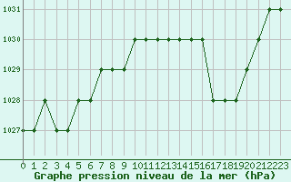 Courbe de la pression atmosphrique pour Sarzeau (56)
