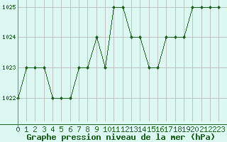 Courbe de la pression atmosphrique pour Ruffiac (47)