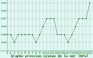Courbe de la pression atmosphrique pour Blus (40)