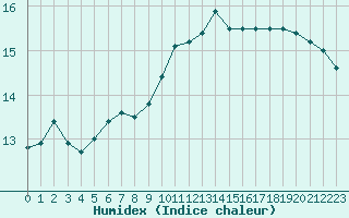 Courbe de l'humidex pour Pouzauges (85)