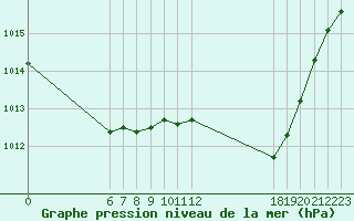 Courbe de la pression atmosphrique pour Jan (Esp)