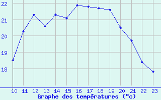 Courbe de tempratures pour Le Talut - Belle-Ile (56)