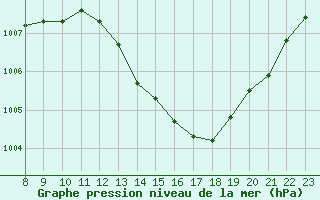 Courbe de la pression atmosphrique pour Valence d