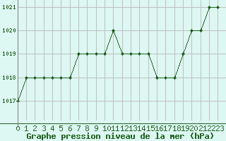 Courbe de la pression atmosphrique pour Biache-Saint-Vaast (62)