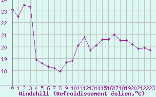 Courbe du refroidissement olien pour Ste (34)