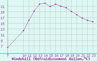 Courbe du refroidissement olien pour Colmar-Ouest (68)