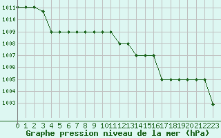 Courbe de la pression atmosphrique pour Marquise (62)