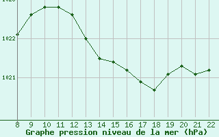 Courbe de la pression atmosphrique pour Trets (13)