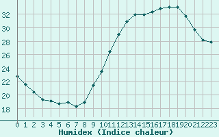 Courbe de l'humidex pour Aniane (34)