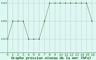 Courbe de la pression atmosphrique pour Blus (40)