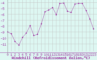 Courbe du refroidissement olien pour Colmar (68)