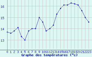 Courbe de tempratures pour Ouessant (29)