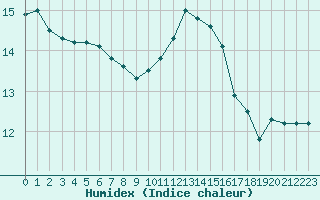 Courbe de l'humidex pour Dinard (35)