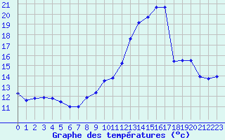 Courbe de tempratures pour Dounoux (88)