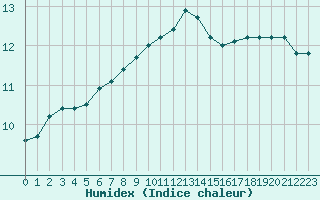 Courbe de l'humidex pour Woluwe-Saint-Pierre (Be)