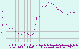 Courbe du refroidissement olien pour Saint-Georges-d