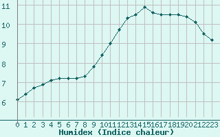 Courbe de l'humidex pour Izegem (Be)