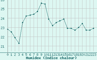 Courbe de l'humidex pour Istres (13)