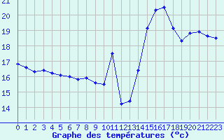 Courbe de tempratures pour Chteau-Chinon (58)