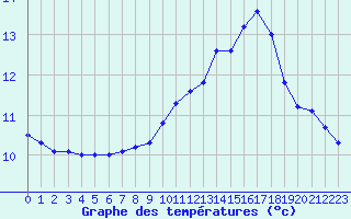 Courbe de tempratures pour Cap Ferret (33)