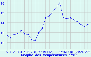 Courbe de tempratures pour Saint-Cyprien (66)