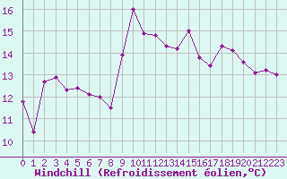 Courbe du refroidissement olien pour Nice (06)
