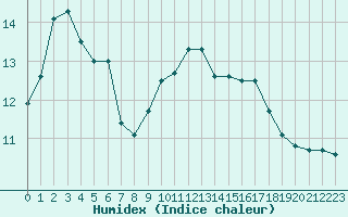 Courbe de l'humidex pour Ile d'Yeu - Saint-Sauveur (85)