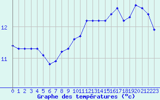 Courbe de tempratures pour Haegen (67)