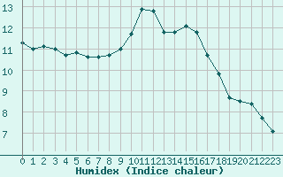 Courbe de l'humidex pour Brest (29)