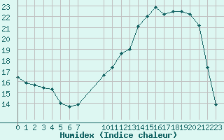 Courbe de l'humidex pour Hestrud (59)