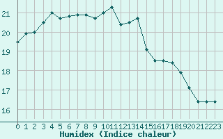 Courbe de l'humidex pour Sarzeau (56)