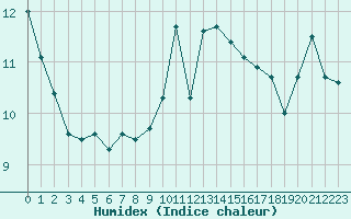 Courbe de l'humidex pour Brest (29)