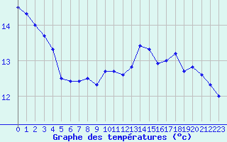 Courbe de tempratures pour Bourges (18)