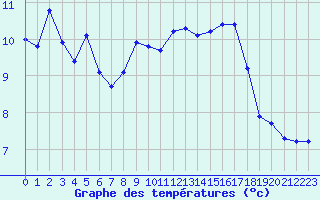 Courbe de tempratures pour Villarzel (Sw)