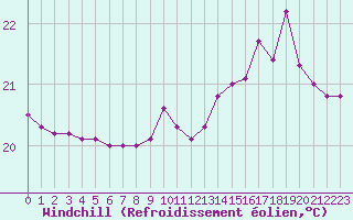Courbe du refroidissement olien pour Biarritz (64)