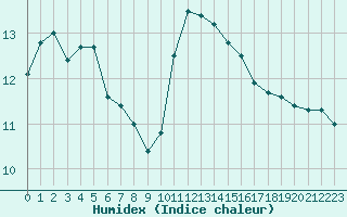 Courbe de l'humidex pour Dinard (35)