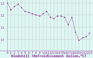 Courbe du refroidissement olien pour Ile d
