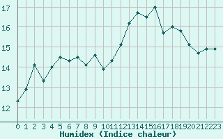 Courbe de l'humidex pour Biscarrosse (40)