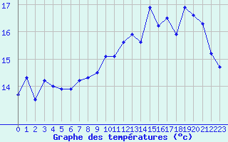 Courbe de tempratures pour Dax (40)