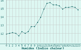 Courbe de l'humidex pour Villacoublay (78)