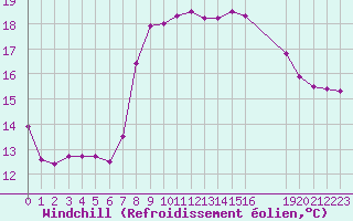 Courbe du refroidissement olien pour Cap de la Hague (50)
