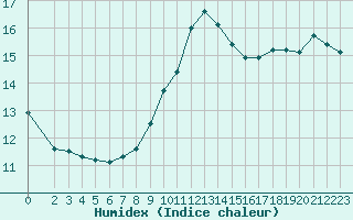 Courbe de l'humidex pour Montredon des Corbires (11)