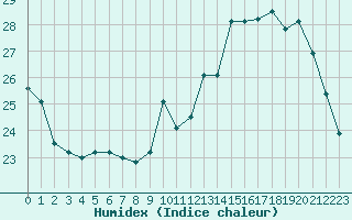 Courbe de l'humidex pour Le Mans (72)