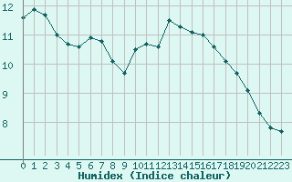 Courbe de l'humidex pour Dunkerque (59)