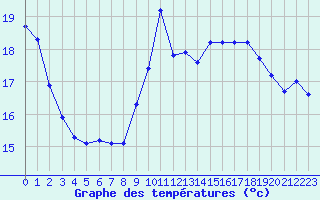 Courbe de tempratures pour Pirou (50)