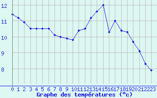 Courbe de tempratures pour Cap de la Hve (76)